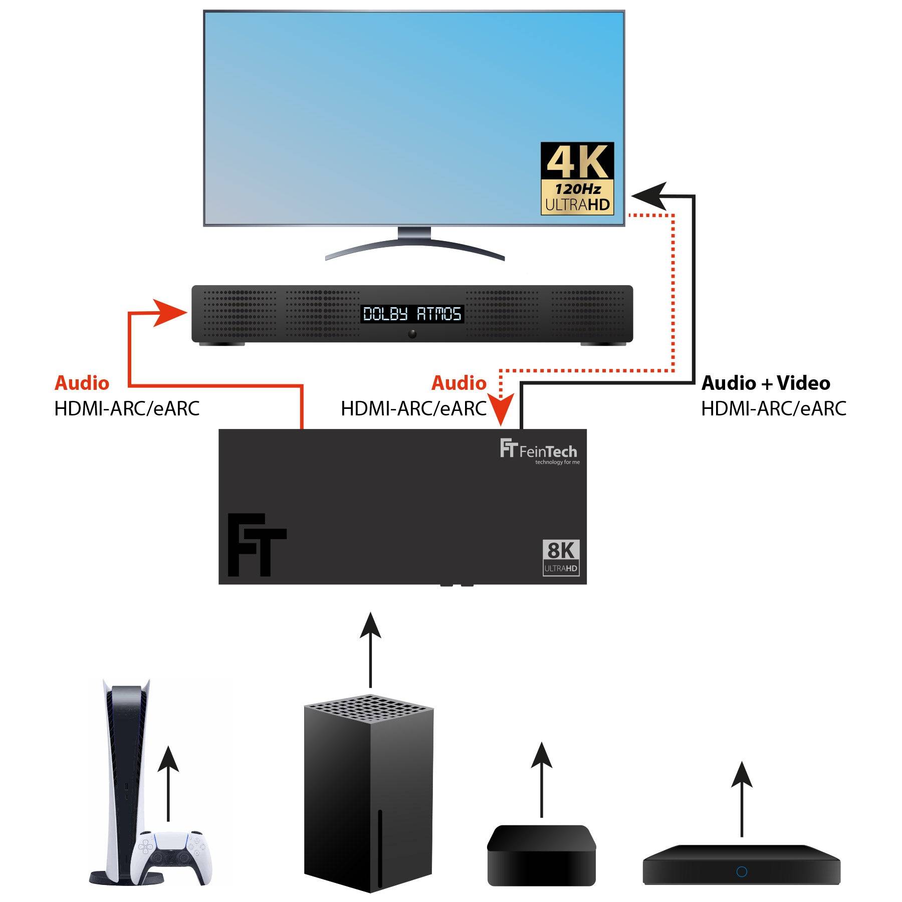 FeinTech AX340 HDMI 2.1 eARC Pass Switch 4 In 1 Out + eARC-Soundbar-2
