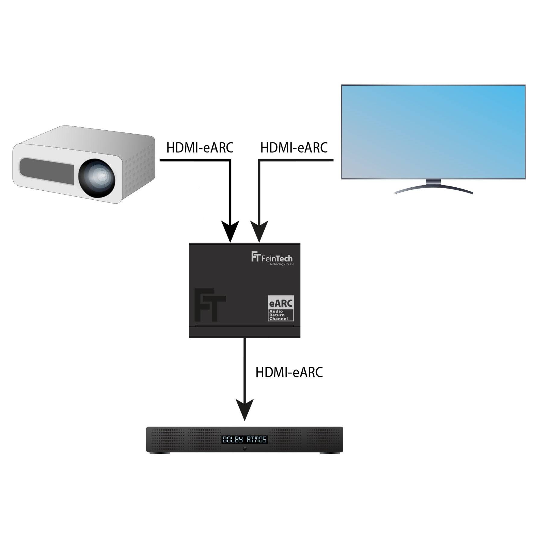 FeinTech AX420 HDMI eARC Switch 2 TV x 1 Soundbar-3