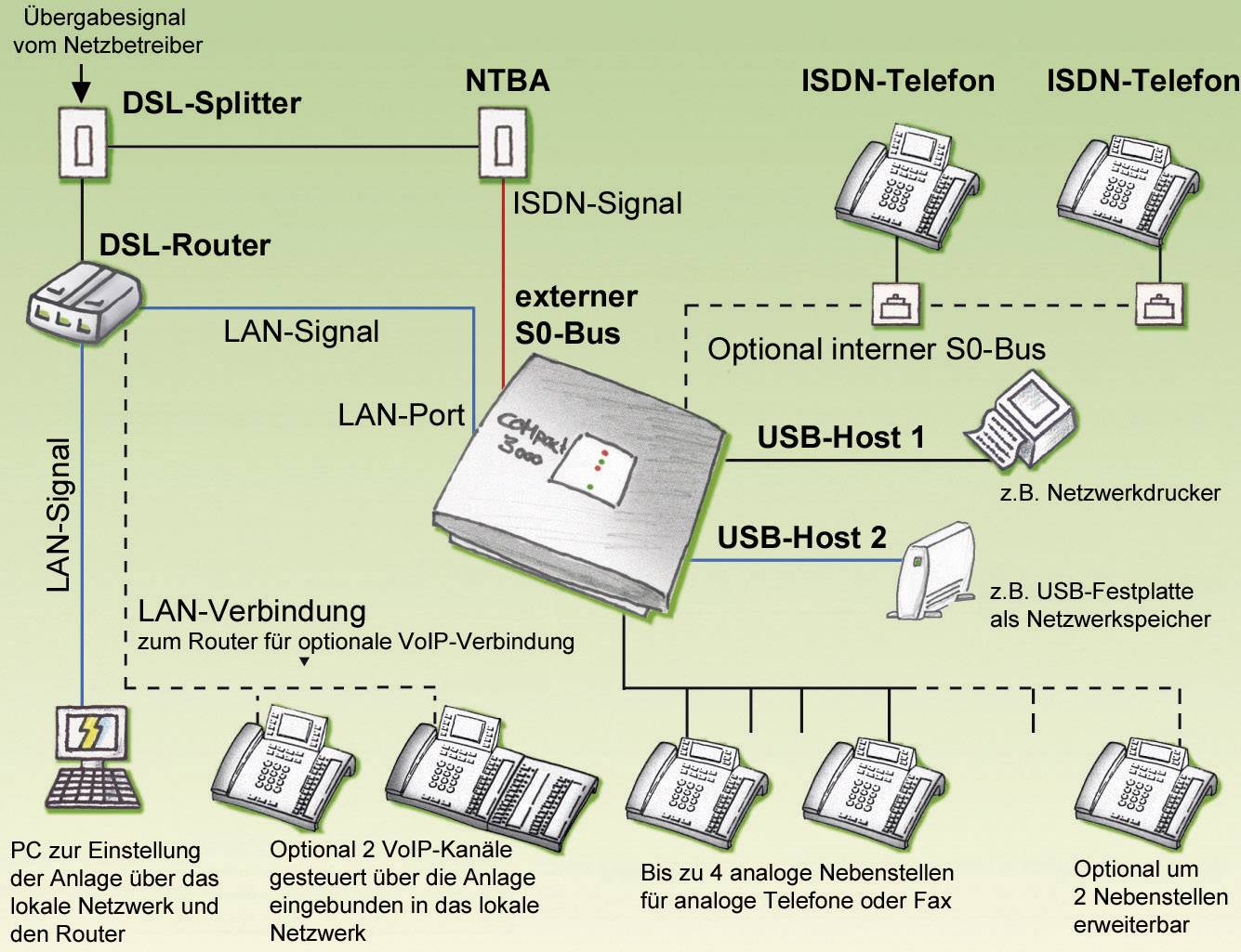 'Schaltplan einer Netzwerkverbindung mit DSL-Splitter, Router, NTBA, ISDN-Telefonen und zwei USB-Hosts. Zeigt Signalverbindungen.'