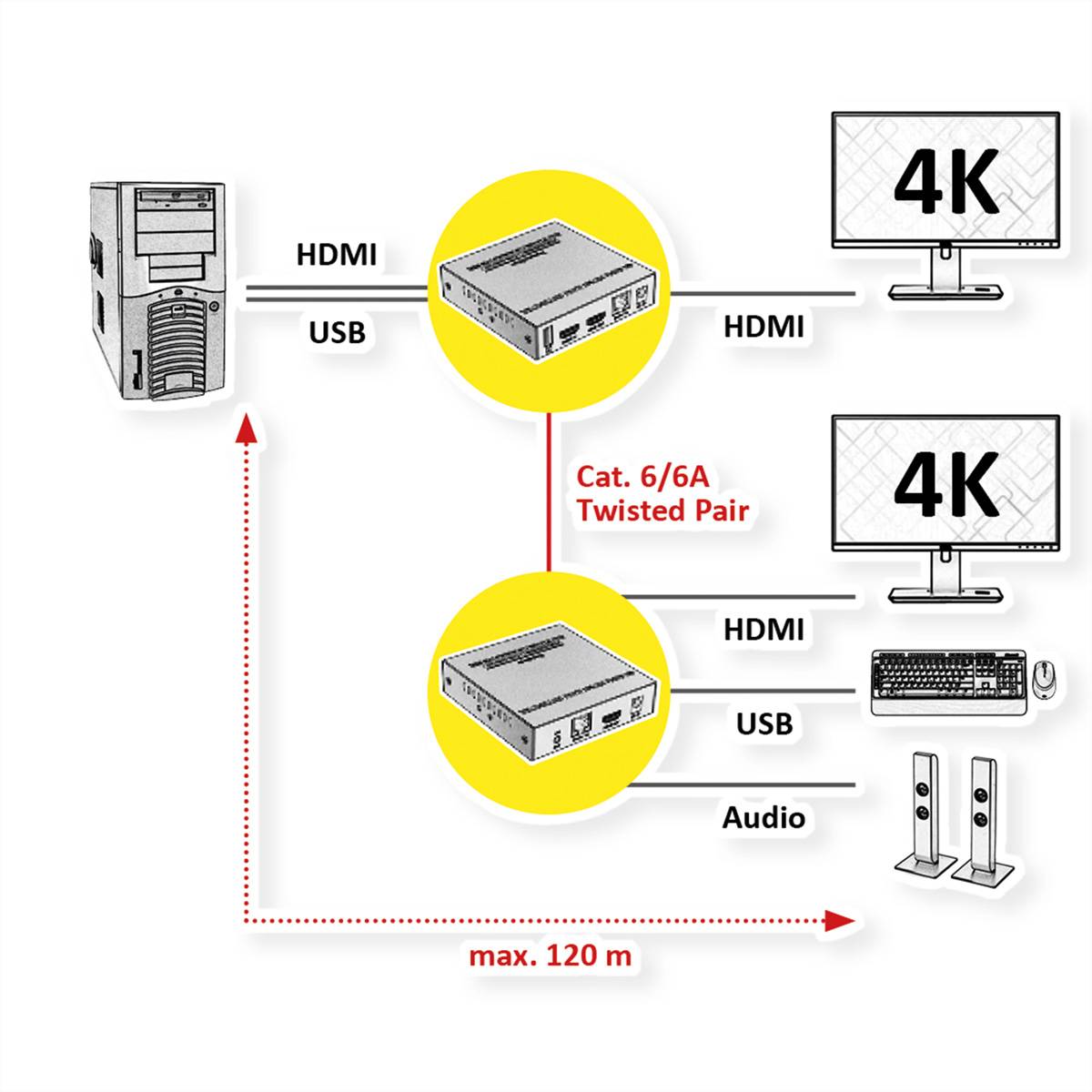 VALUE KVM Verlängerung über Cat.6/6A, HDMI, max. 120m-4