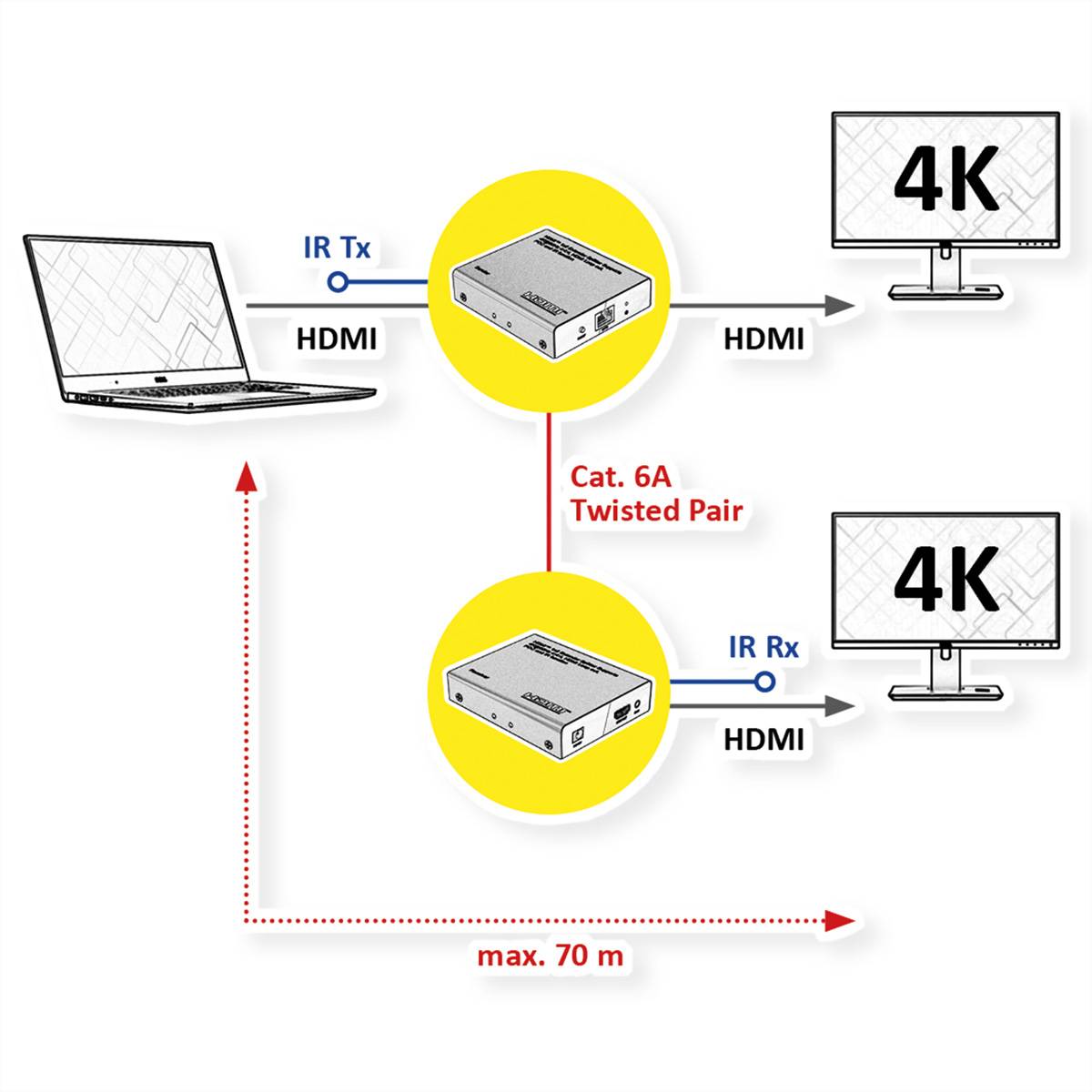 ROLINE HDMI Extender und Splitter, 1x2, über Cat.6A, 70m, 4K60Hz-3