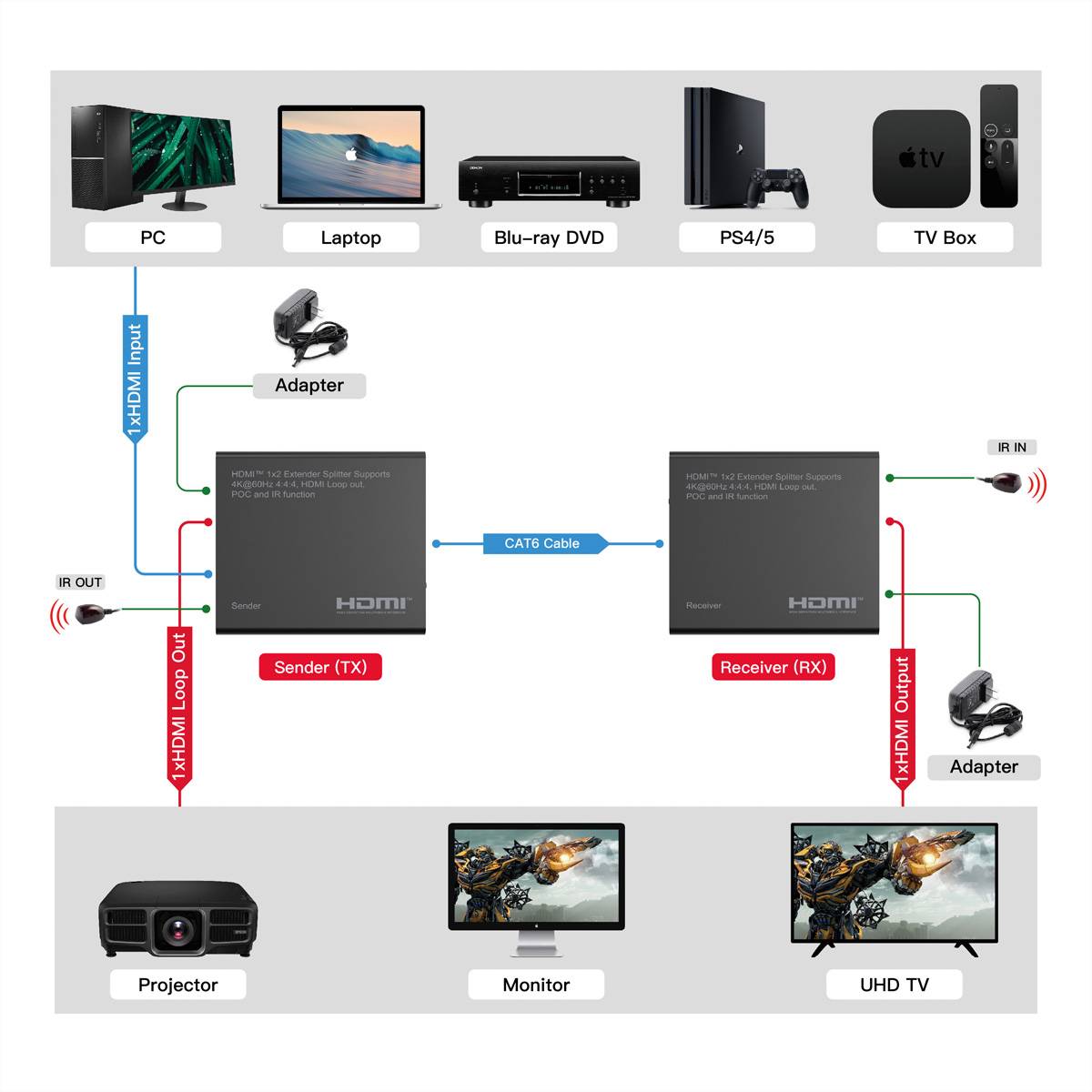 ROLINE HDMI Extender und Splitter, 1x2, über Cat.6A, 70m, 4K60Hz-4