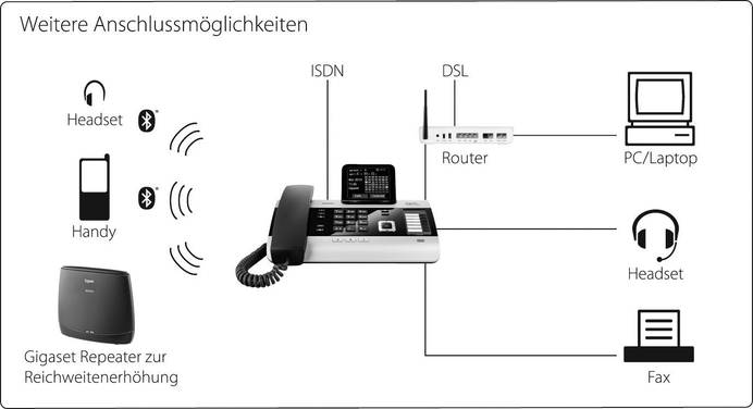 Ein ISDN-Telefon bietet Anschlüsse für Router und Co. und kann sich zugleich über Bluetooth mit weiteren Endgeräten verbinden