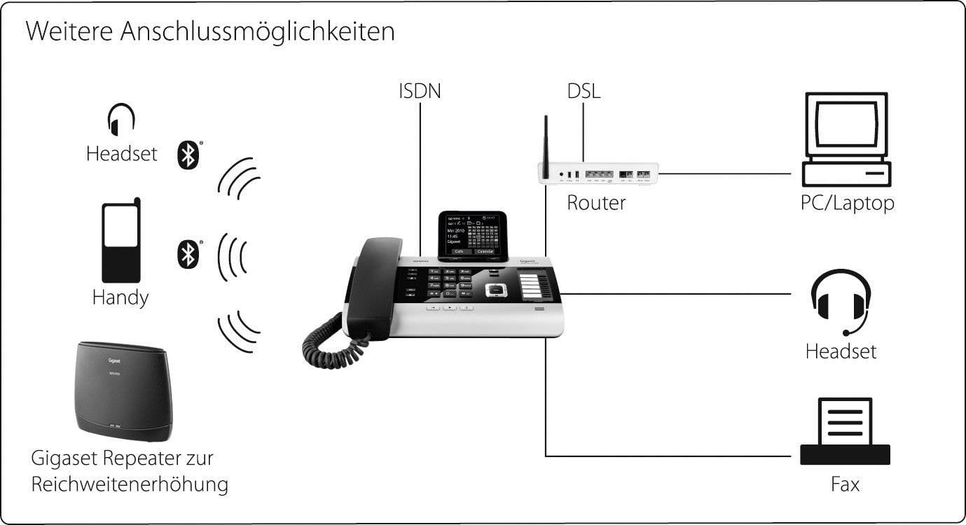 'Diagramm zeigt Anschlussmöglichkeiten eines Telefons: ISDN, DSL, Router, PC/Laptop, Fax, Headsets, Handy und Gigaset Repeater.'