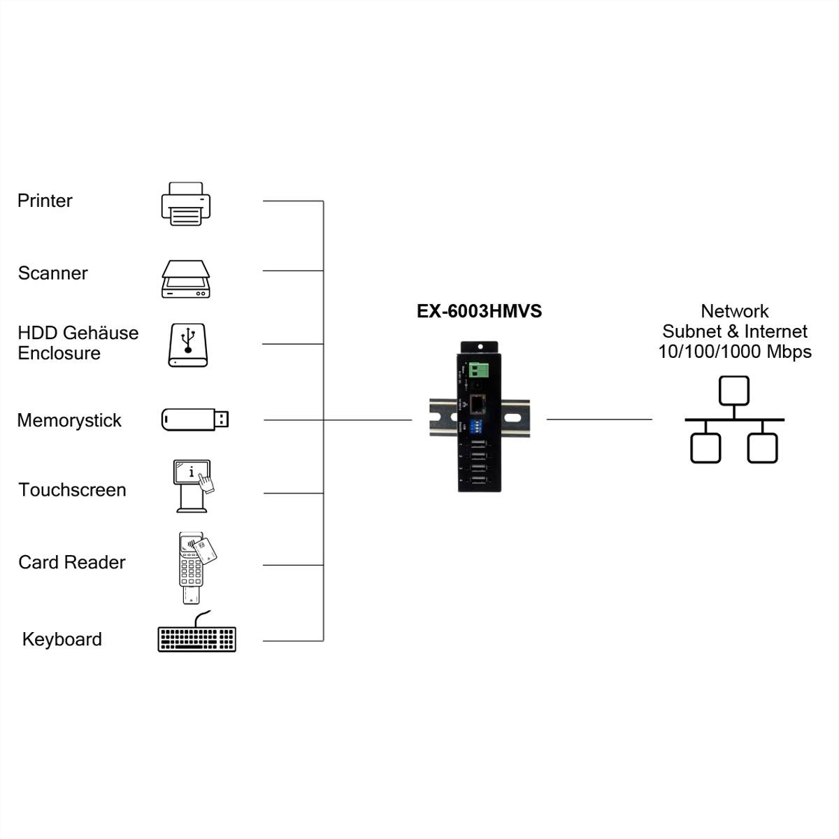 EXSYS EX-6003HMVS Device Server 4x USB 2.0, DIN-Rail-Kit, Metall-Gehäuse-2