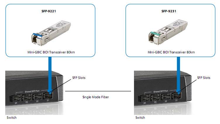 LevelOne SFP-9221 - SFP (Mini-GBIC)-Transceiver-Modul - 1GbE, Fibre Channel - Fibre Channel, 1000Base-BX10-U - LC Single-2