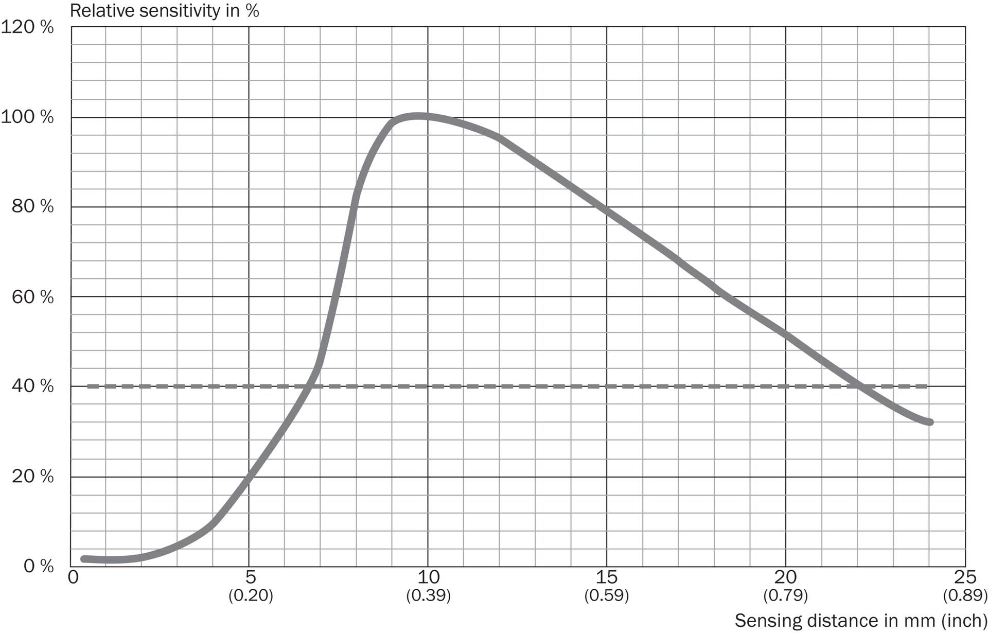 Sick Lumineszenzsensor LUTM-UP817A2P-1