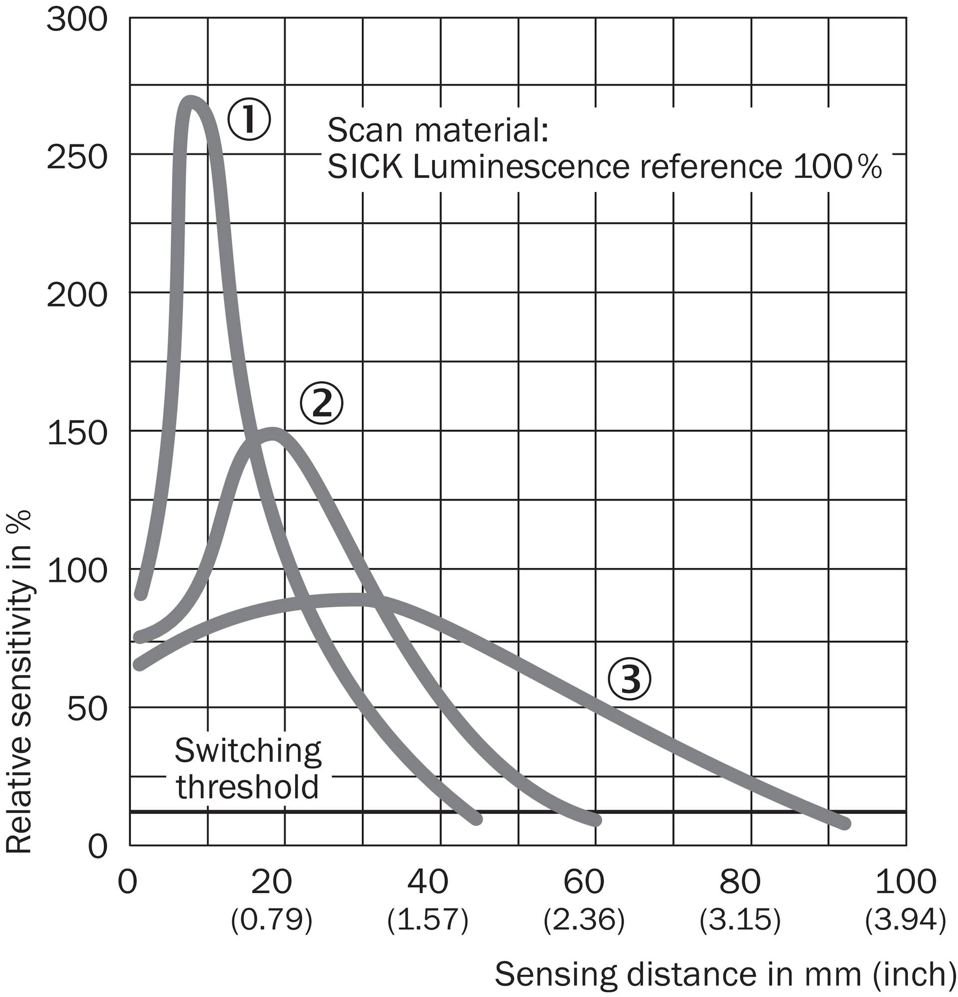 Sick LUT3-610, Lumineszenzsensor, P/n: 1015396-1