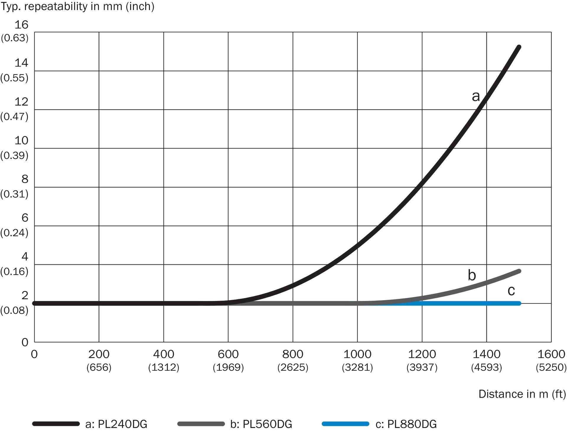 Sick DL1000-S11112, Laser-Abstandssensor, P/n: 1099756-1