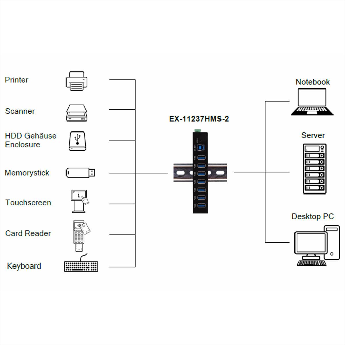 Exsys EX USB 3.0 7-Port Industrie-Hub 15 kV ESD Tisch Wand Digital/Daten-1