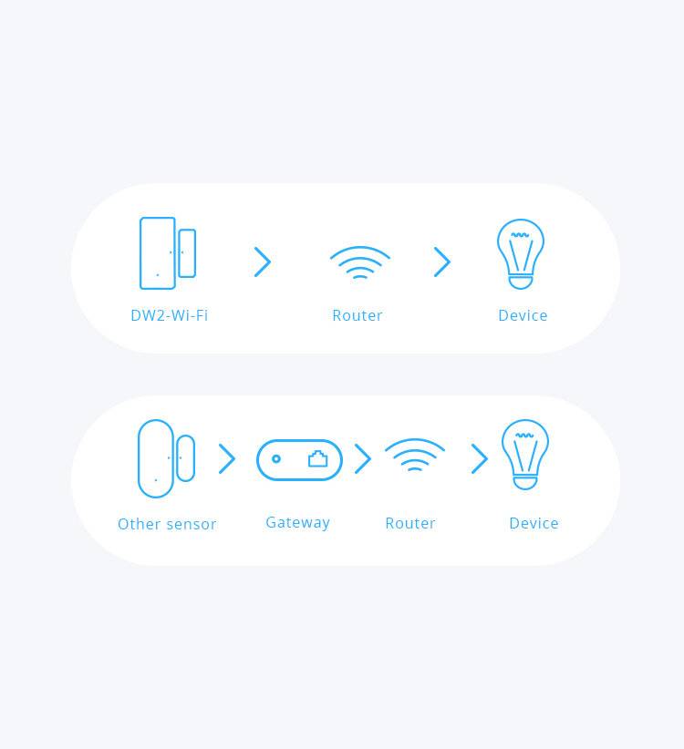 Preisbild für Sonoff DW2 Door/Window Sensor, Tür- und Fensterkontakt, WiFi