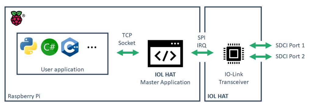 IOL HAT - IO-Link®-kompatibler Master für Raspberry Pi-3