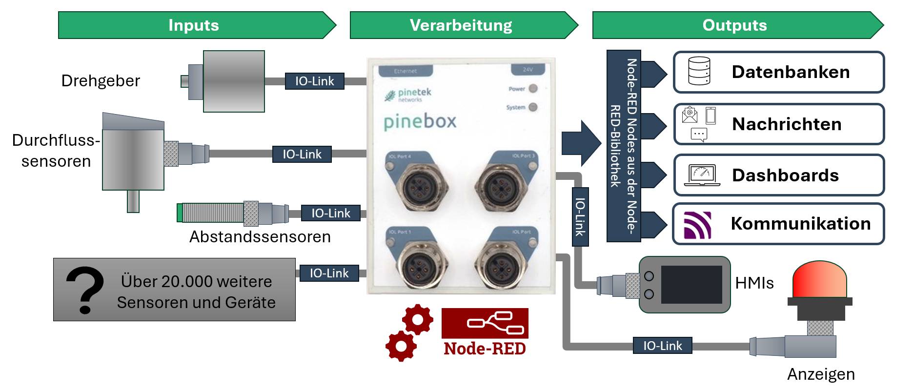 Pinebox - smartes IIoT Gateway mit Sensor-Schnittstellen-3
