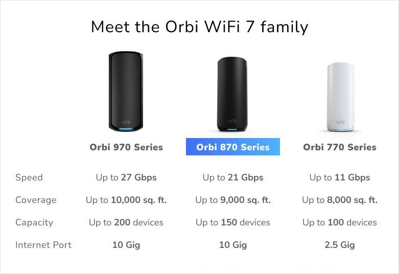 NETGEAR Orbi 870 Series RBE873 - WLAN-System - (Router, 2 Extender)-3
