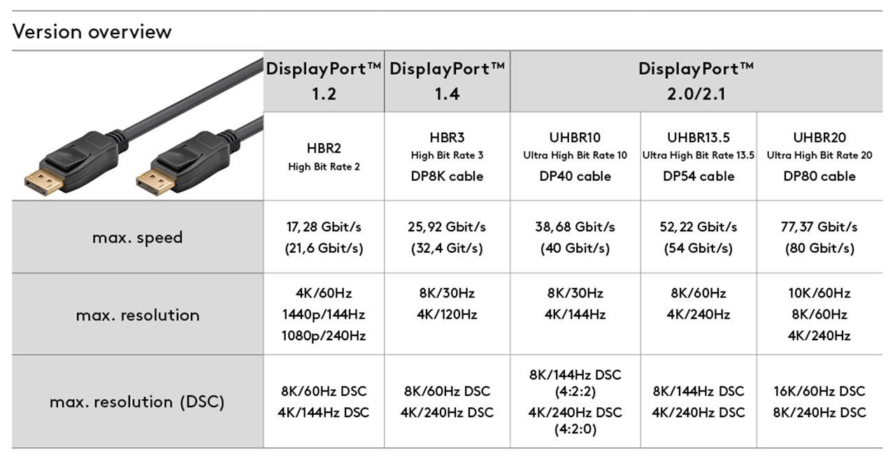 Goobay DisplayPort™-Kabel 2.0/2.1, 80 Gbit/s 1 m 16K/60Hz DSC-4