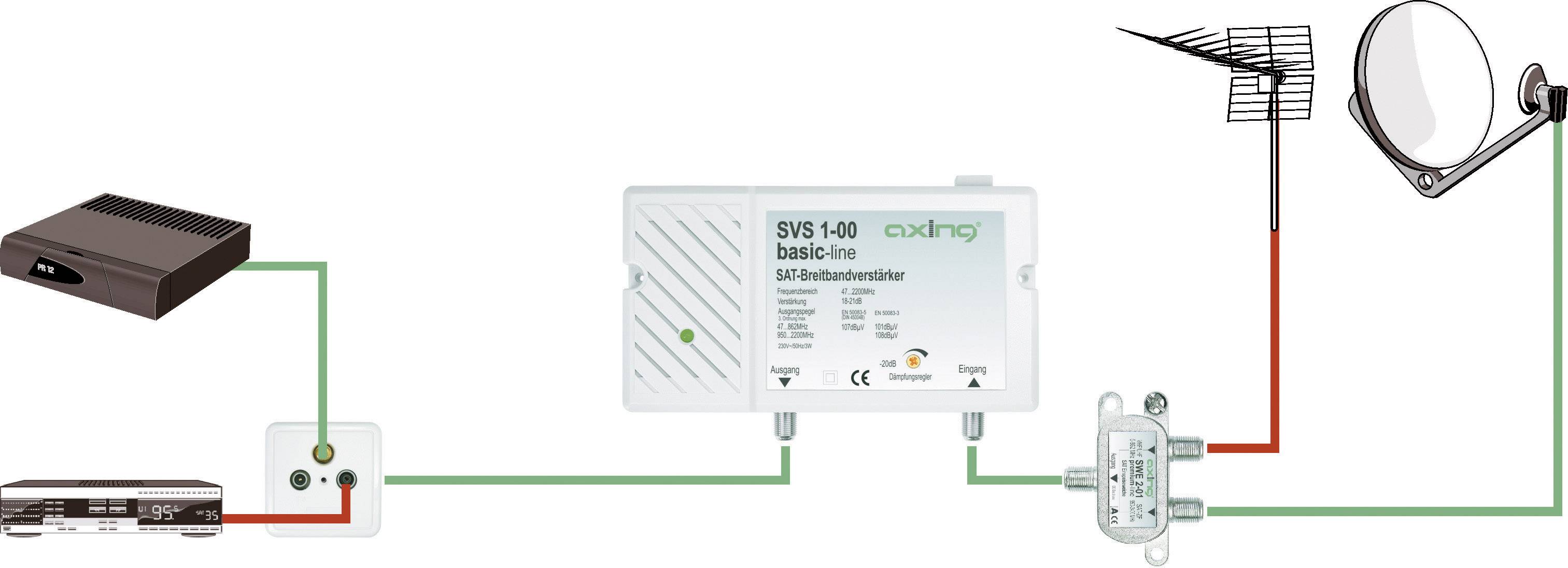 'Diagramm einer Satelliten-TV-Installation: Empfänger, Verteiler, Satellitenschüssel und Verstärker, verbunden durch Kabel.'