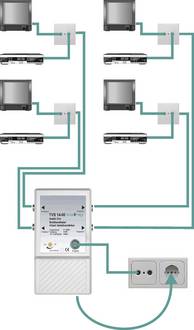 Axing TVS 1-00 Breitband-Verstärker zur Verteilung von TV-Signalen an vier Anschlusspunkte mit je TV und Receiver.