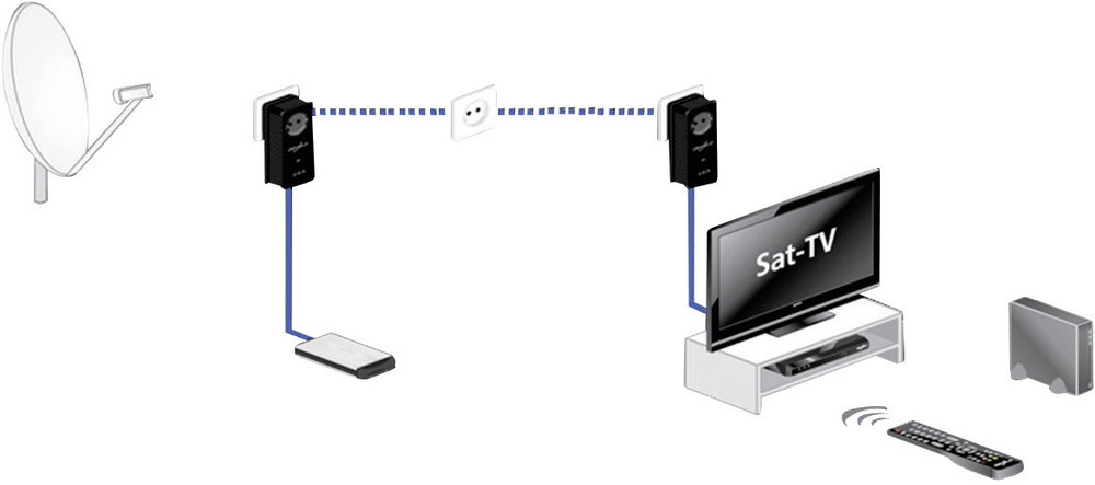 DEVOLO TV SAT 2400CI+ Satellitenfernsehen ohne Kabel verlegen kaufen