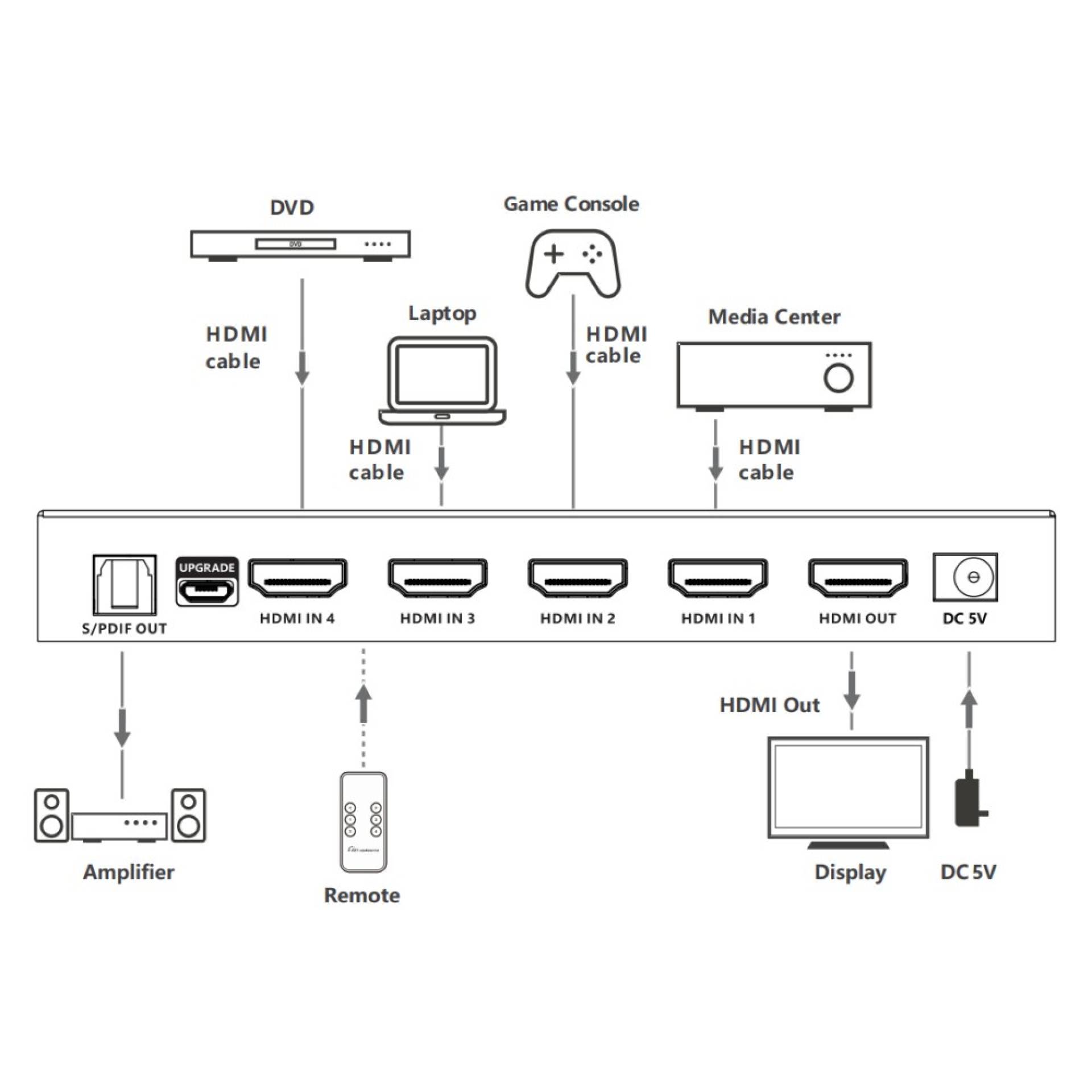 Techly 4x1 HDMI 2.1 8K 3D Switch mit optischen SPDIF - RS-232 - HDMI-Ausgang-2
