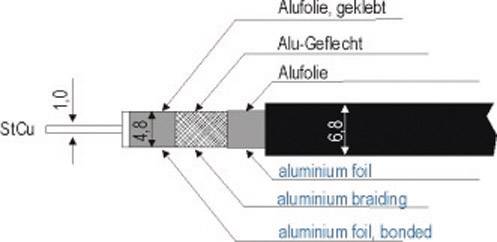 Querschnitt eines Koaxialkabels mit Beschriftungen: StCu, Alufolie, Alu-Geflecht, verklebte Alufolie. Maße: 1,0, 4,8, 6,8 mm.