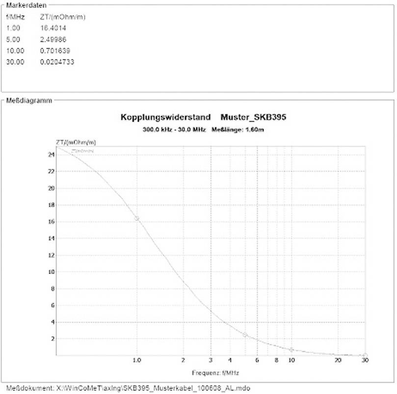 Diagramm des Kopplungswiderstands 'Muster_SKB395' von 300 kHz bis 30 MHz. Zeigt fallende Z(f) in Ohm über Frequenz f(MHz).