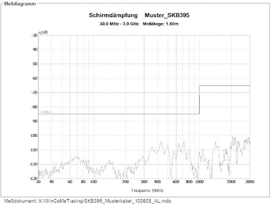 'Schirmdämpfung Muster_SKB395': Messdiagramm 30 MHz - 3.0 GHz, Höhe 1.60m. X-Achse: Frequenz in MHz. Y-Achse: Dämpfung in dB.