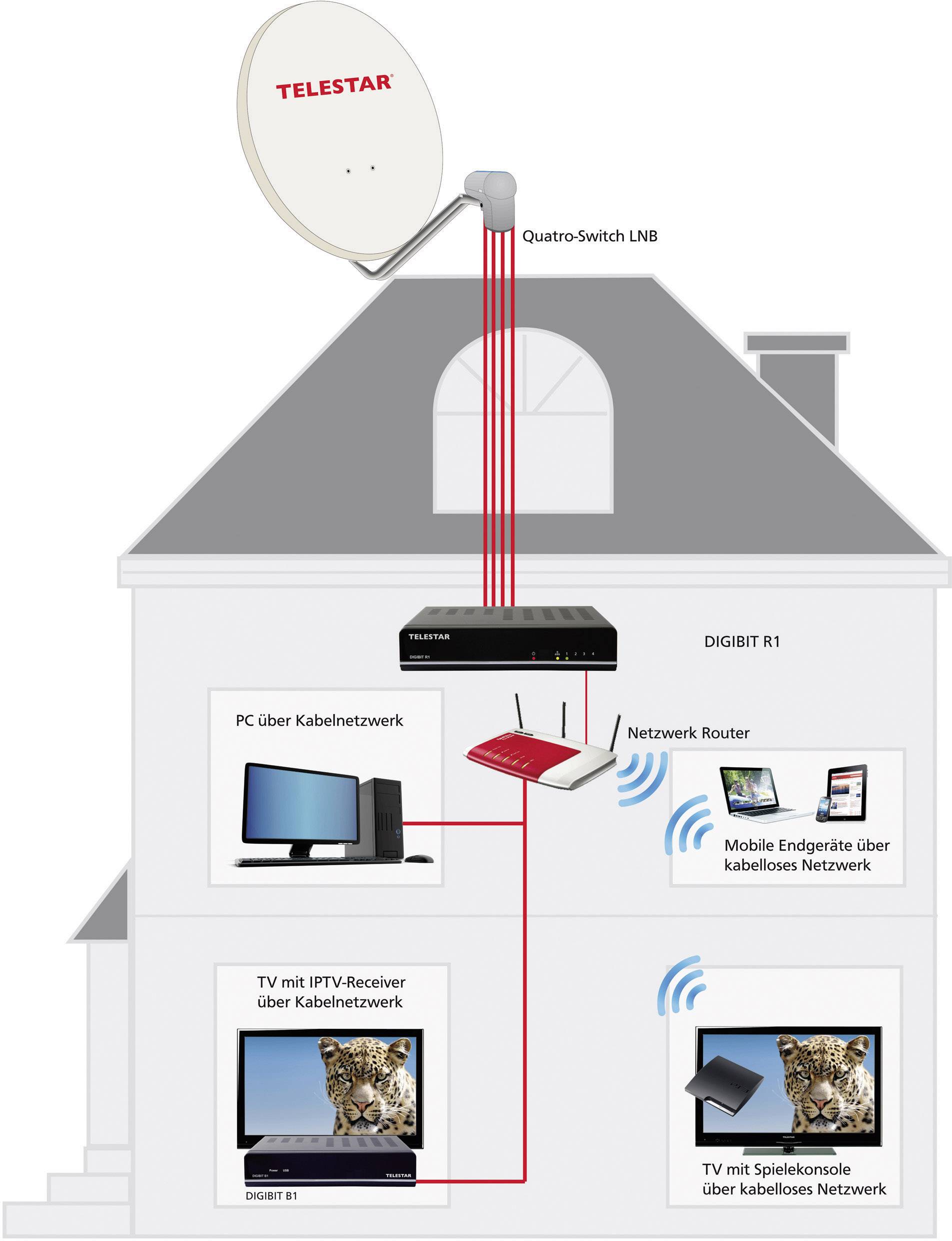 Telestar IP-Transmitter SAT-IP Server DIGIBITR1-2