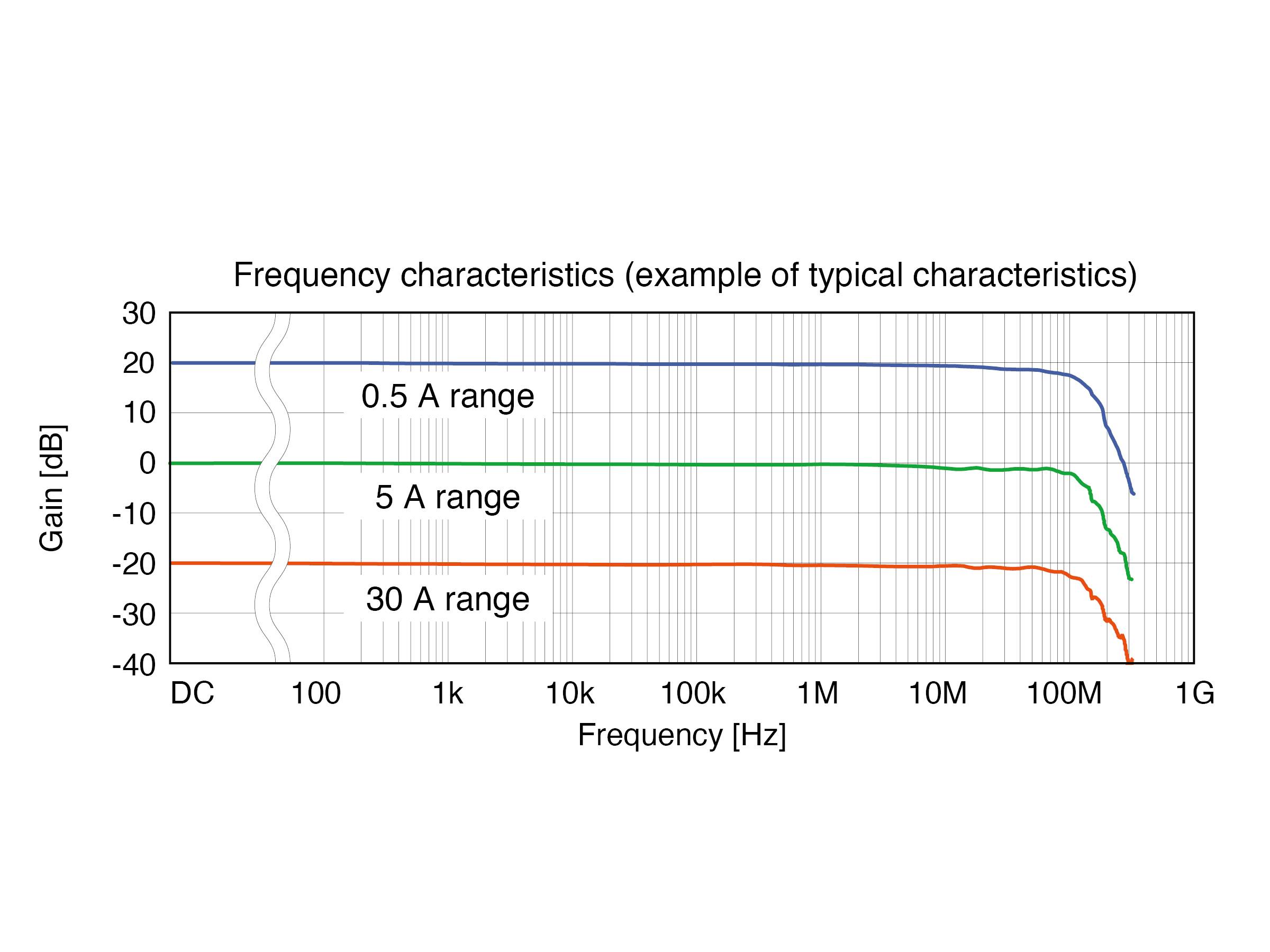 Hioki CT6710 - AC/DC Mehrbereichs-Stromzange, 30 A / 50 MHz-3