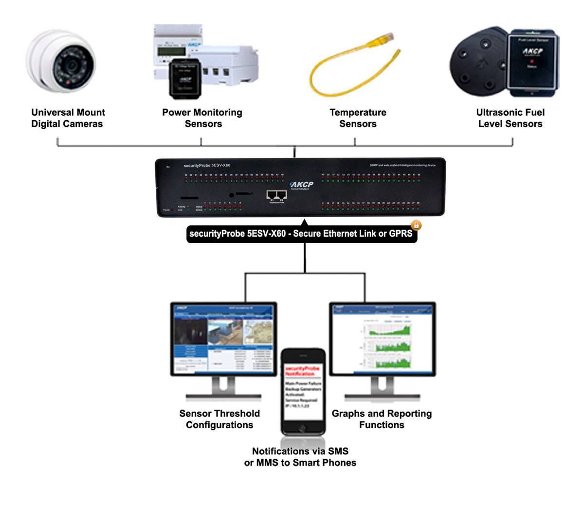 Überwachungsgerät, 8 Ports (RJ45), 1 Ethernet Port, 2 Expansion/Modbus Ports, 60 I/O, 4 analog Vid-0