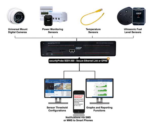 Überwachungsgerät, 8 Ports (RJ45), 1 Ethernet Port, 2 Expansion/Modbus Ports, 60 I/O, 4 analog Vid