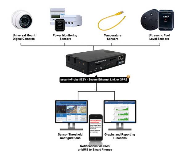 Überwachungsgerät, 8 Ports (RJ45), 1 Ethernet Port, 2 Expansion/Modbus Ports, 4 digital Video Eing