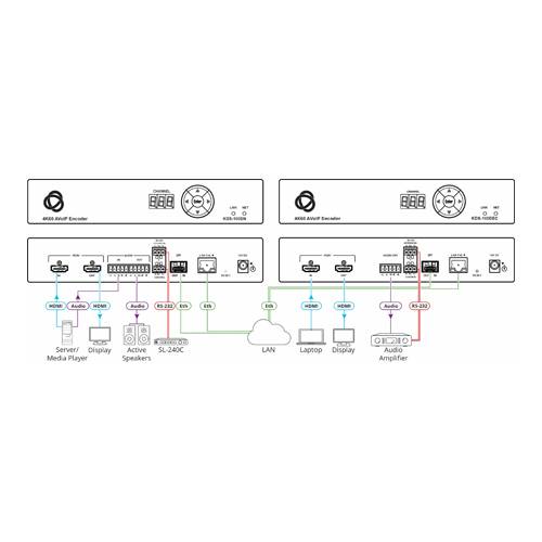 KRAMER KDS-100EN - 4K AVoIP Streaming-Encoder mit Audio (4K@60Hz | 4:2:2 | H.264 & H.265 | HDMI | Open Standard | PoE+)-1