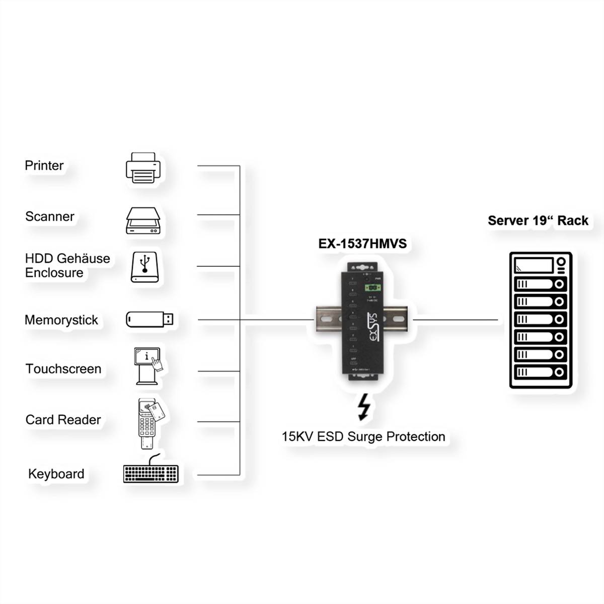 EXSYS EX-1537HMVS Managed 7-Port USB-C 3.2 Gen 1 Metall HUB mit 15KV EDS Überspannungsschutz-1