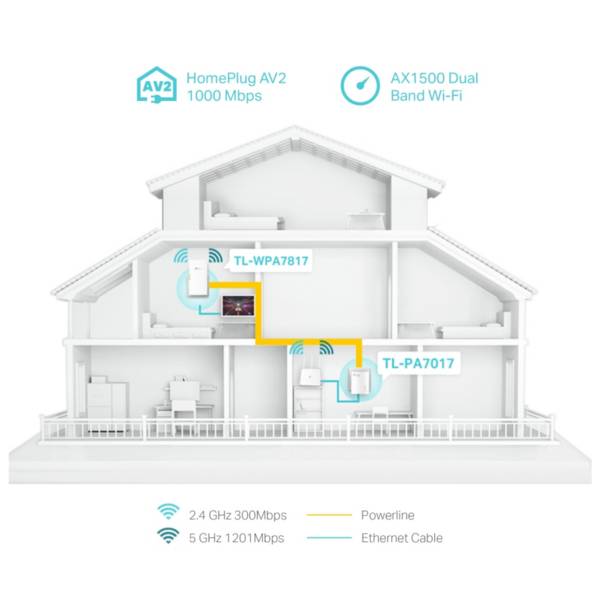 TP-LINK AV1000 powerline AX1500 Wi-Fi 6 Kit 1? TL-WPA7817 Stromnetz Powerline 1 Gbps Ethernet WLAN RJ-45