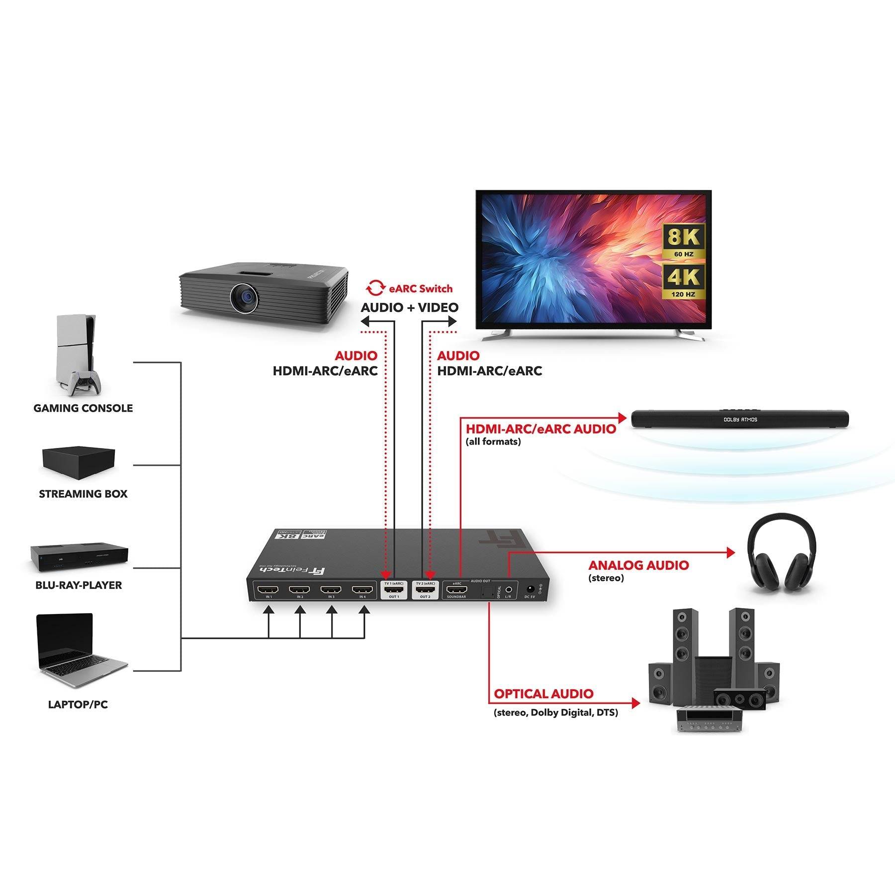 FeinTech AX341 HDMI 2.1 eARC Splitter Switch 4 In 2 Out mit Audio Extractor (eARC-Soundbar, Toslink & AUX)-5