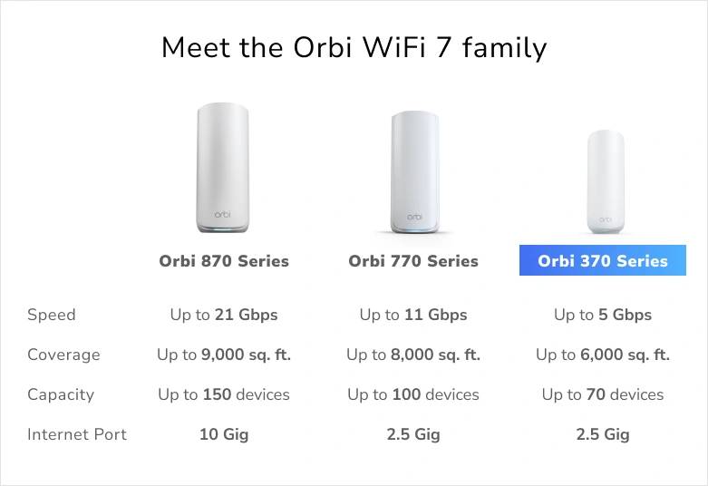 Netgear Orbi 370 DB WiFi 7 3PK BUNDLE - Router - WLAN-1