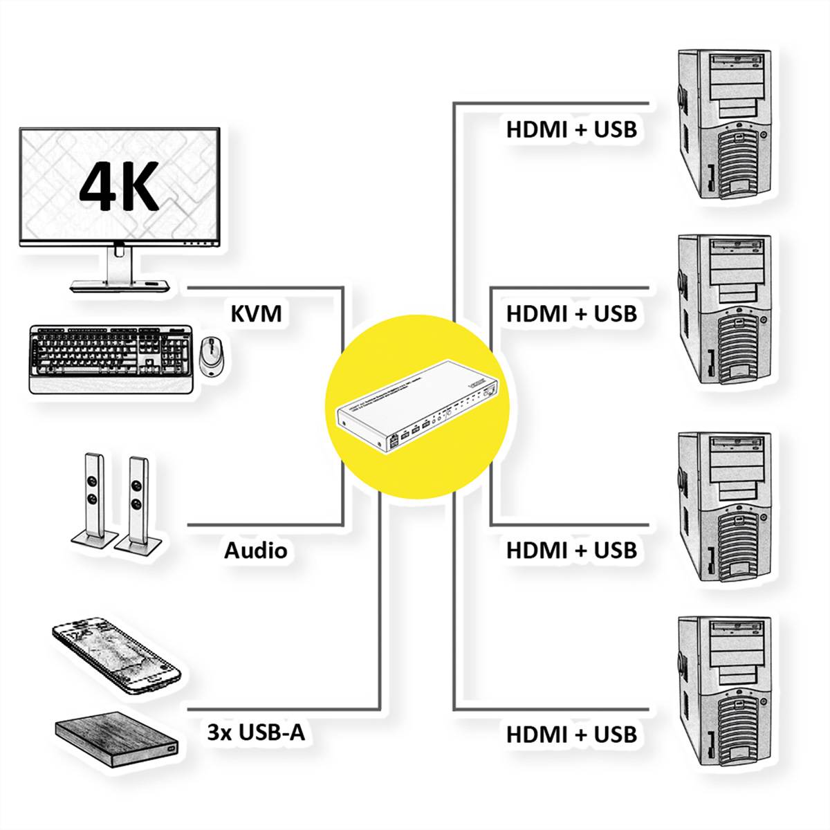 ROLINE KVM Switch, HDMI 4K, USB, 1 User - 4 PC, mit 3-Port USB-Hub-1