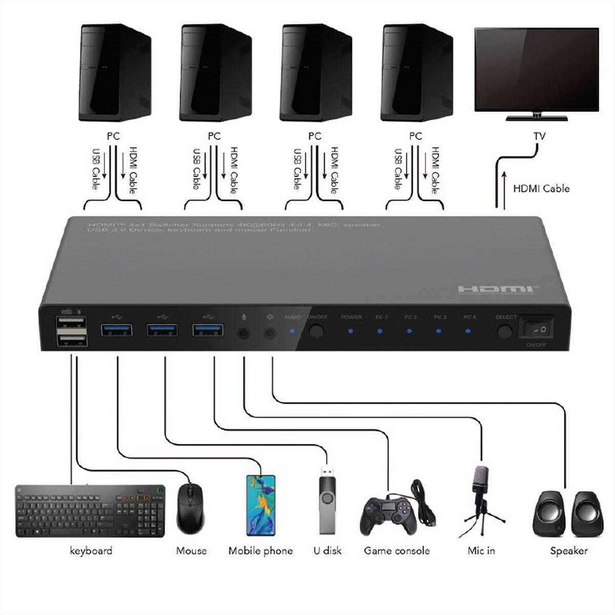 ROLINE KVM Switch, HDMI 4K, USB, 1 User - 4 PC, mit 3-Port USB-Hub-2
