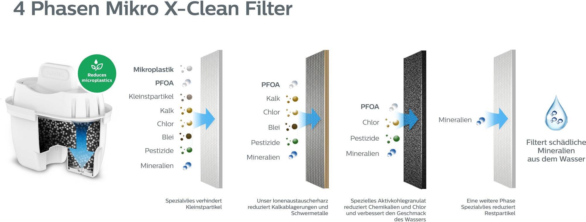 PHILIPS - Ersatzfilterkartuschen 6er Wasser Filter AWP212/31-1