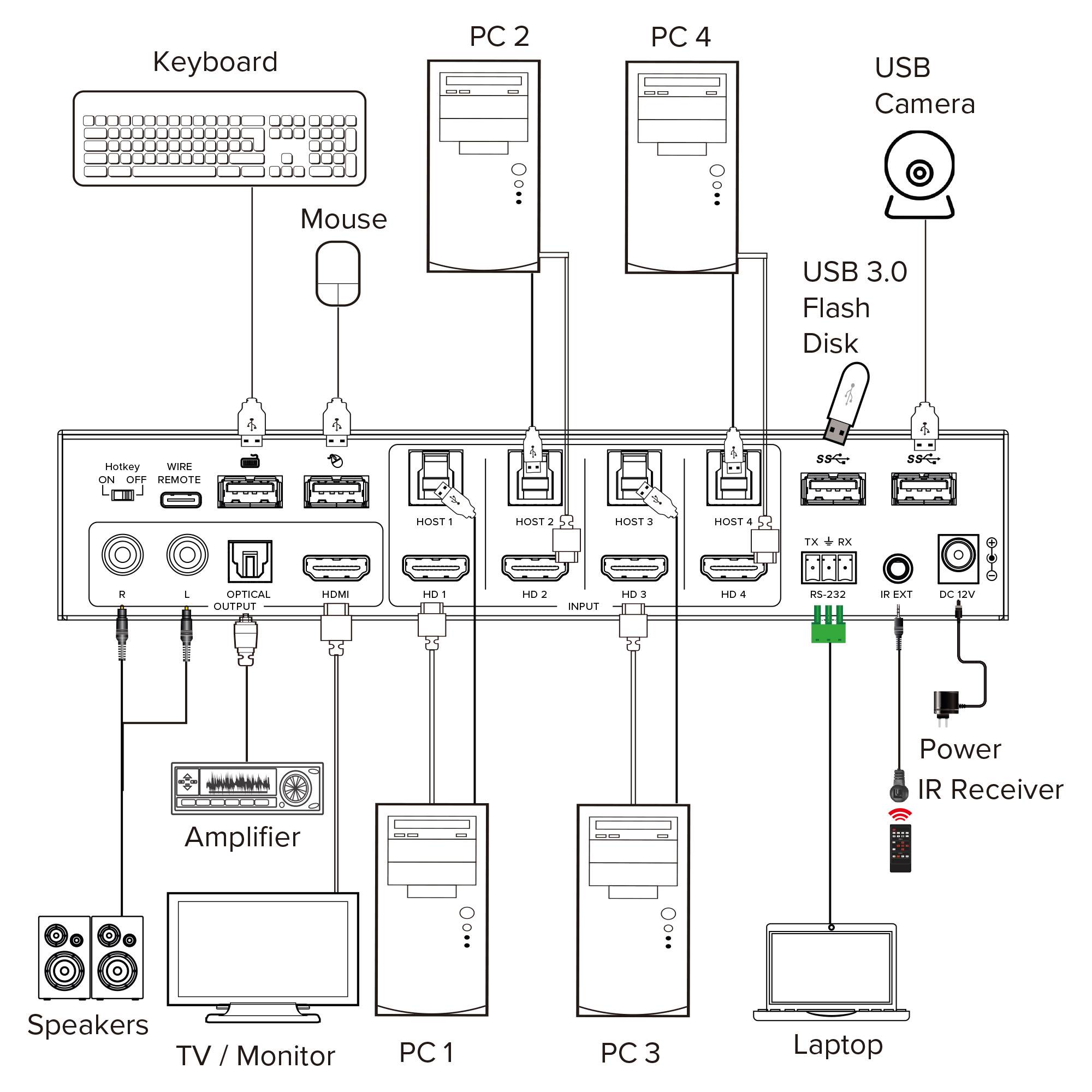InLine® KVM Switch, 4-fach, HDMI, 4K60Hz, Multiviewer, USB Hub, schwarz Signalsteuerung KVM KVM-2