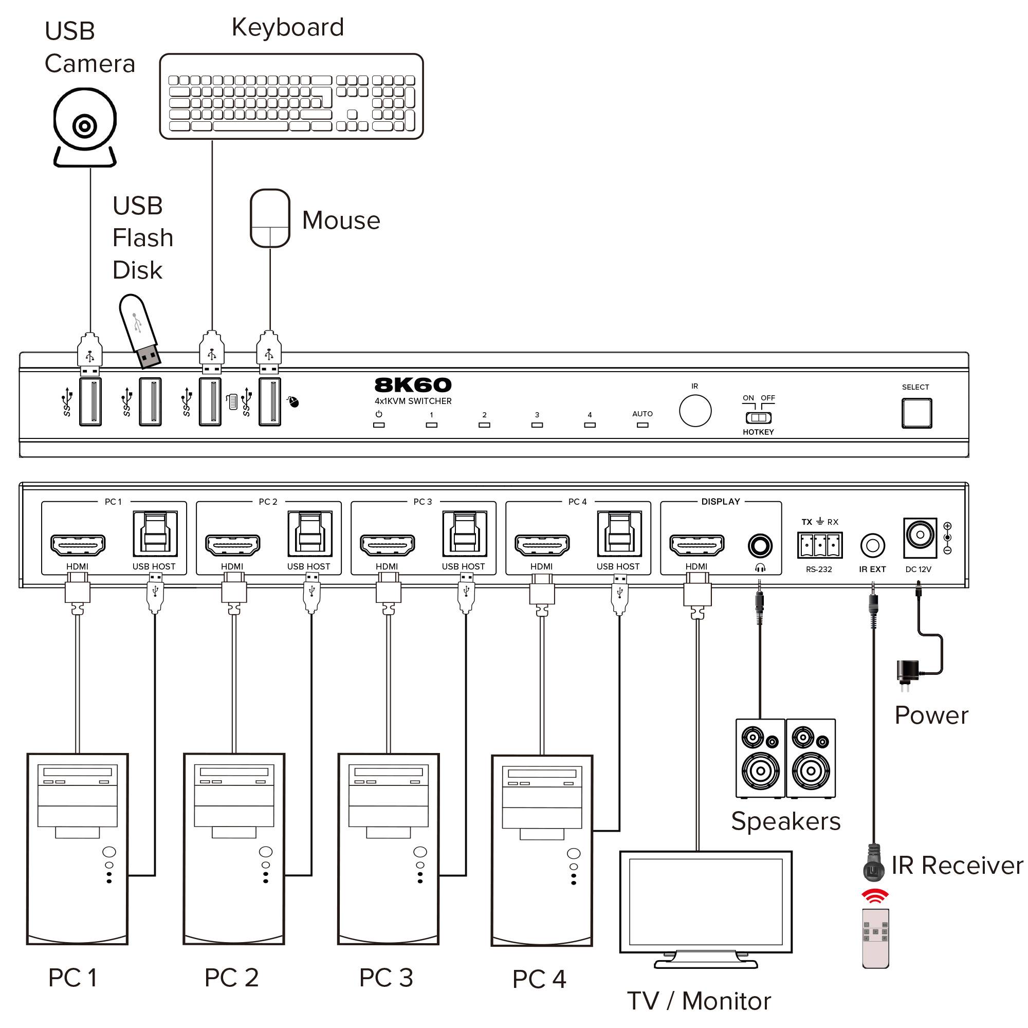 InLine® KVM Switch, 4-fach, HDMI, 8K@60Hz, USB 3.2, mit IR & RS-232 Signalsteuerung KVM KVM-2