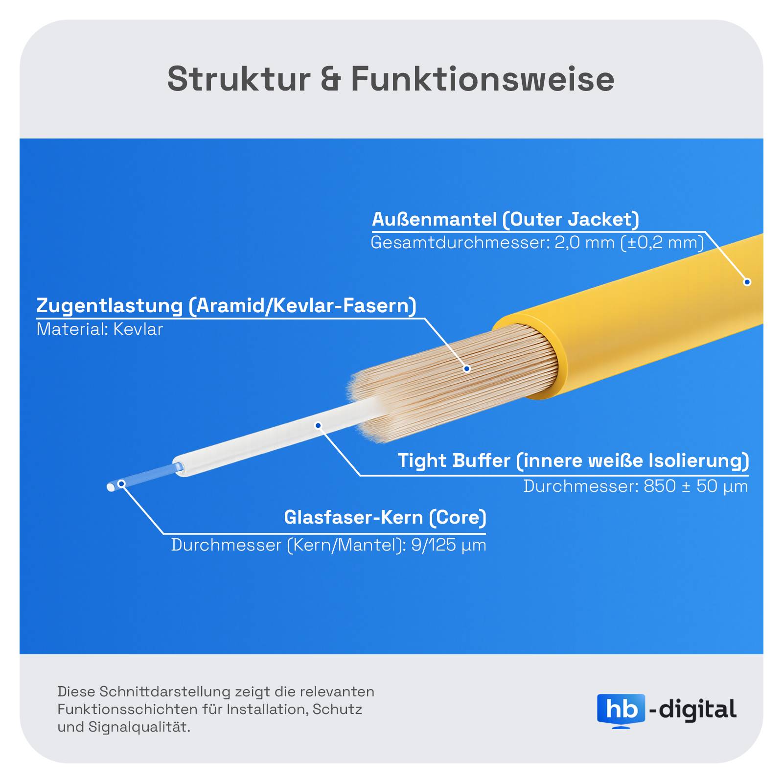 hb-digital Glasfaser Patchkabel Simplex 1m LC/APC-LC/APC, G.657.A2-3