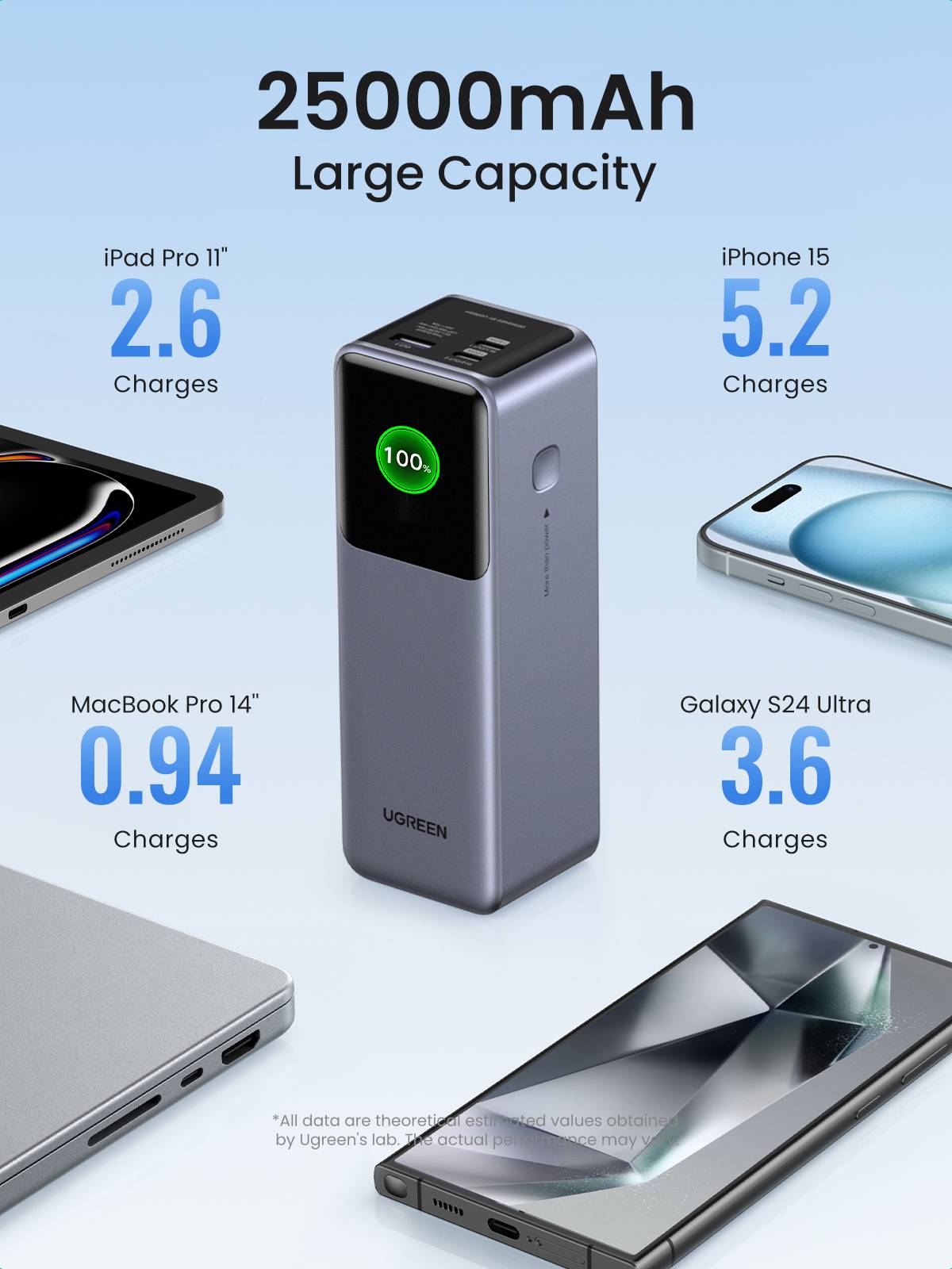 Ugreen 25000mAh 200W Fast Charging Powerbank Tablets & Smartphones Smartphone Zubehör-4
