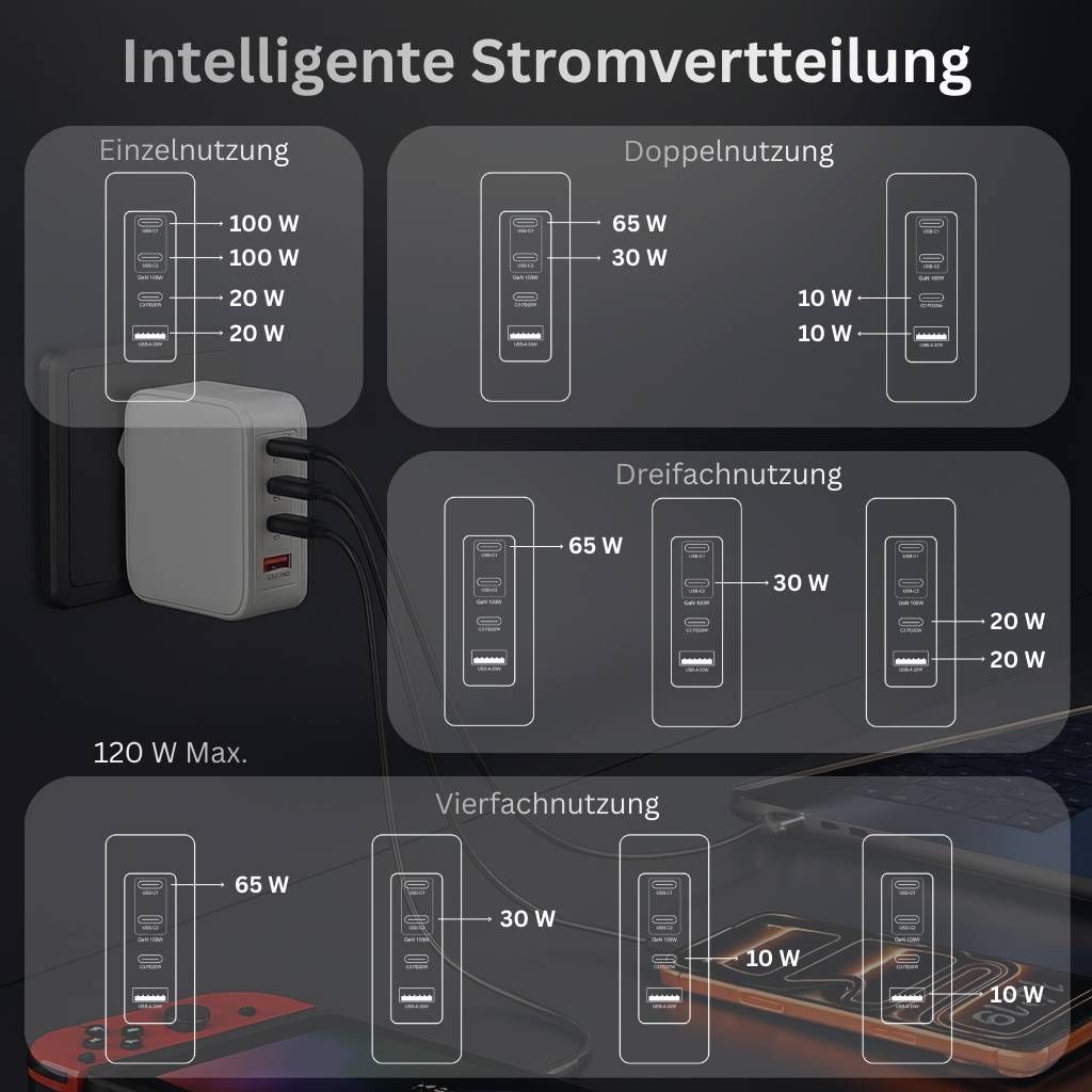 120W 4-Port USB-C & USB-A Schnellladegerät – Universal Netzteil für MacBook Pro, Laptop, Tablet & Smartphone-3