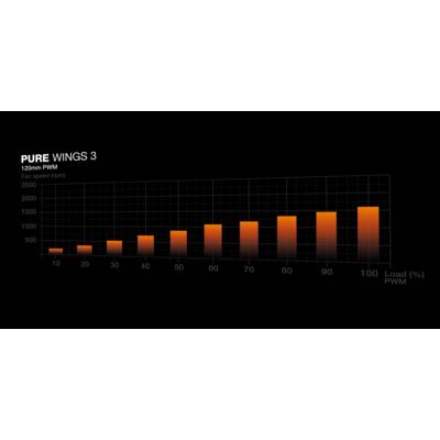 be quiet! Pure Wings 3 120 mm PWM Triple Pack, Ventilator, 12 cm, 1600 RPM, 84,8 m³/h, Schwarz-0