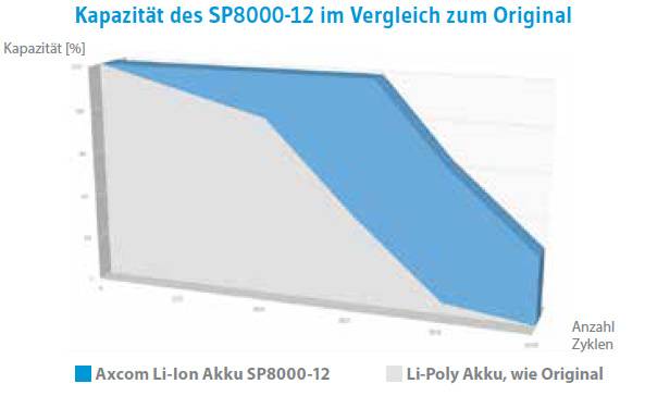 Li-Ion Akku für Sepura STP8000, STP9000, SC20, SC21 - 7,4V/1,2Ah-3