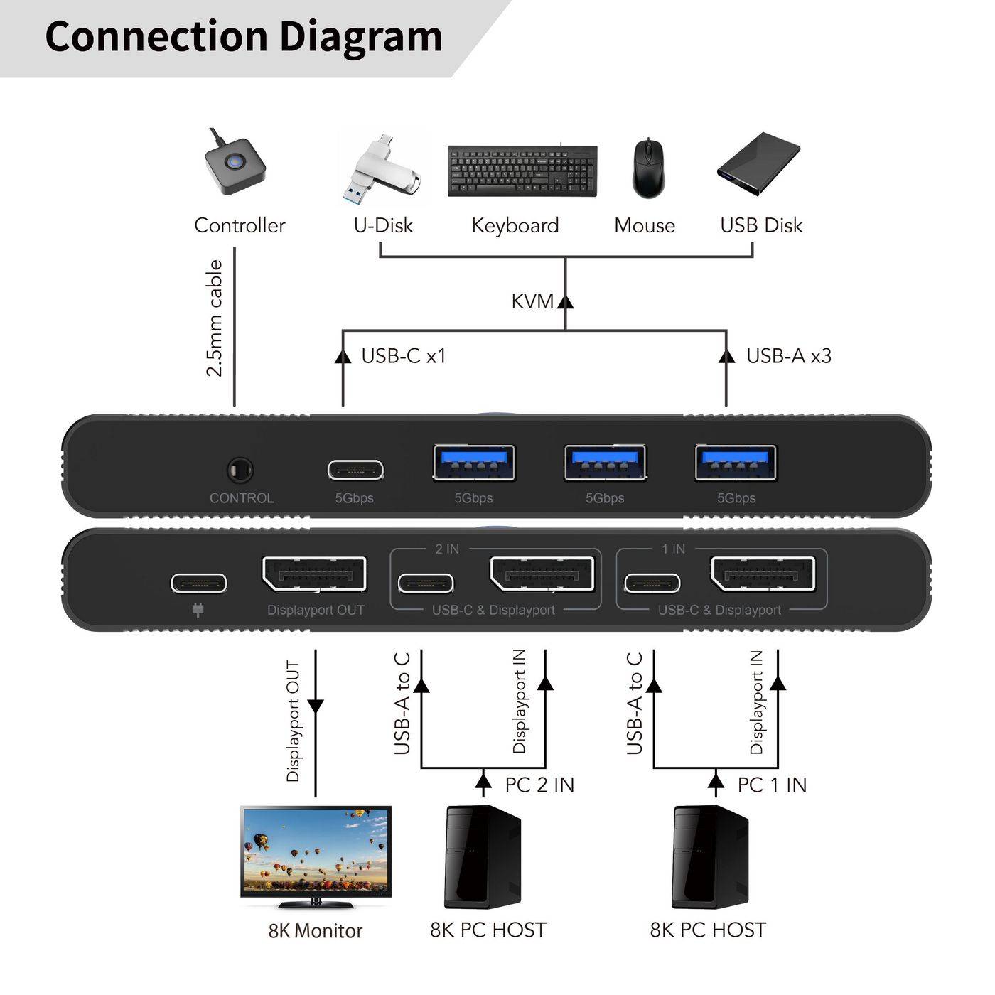 KVM / Video / Audio Switch - 3-1