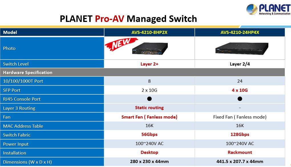 Planet L2+ Managed PoE AV Switch AVS-4210-8HP2X - Switch - 0,1 Gbps-5