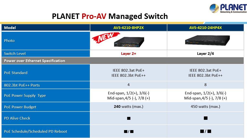 Planet L2+ Managed PoE AV Switch AVS-4210-8HP2X - Switch - 0,1 Gbps-4