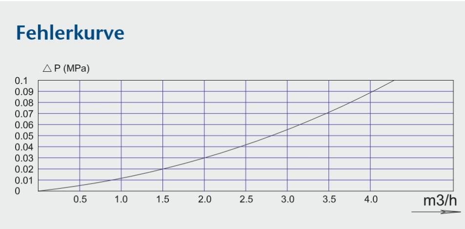 Wasserzähler Messkapsel Wassergeräte M66x1,25 MID Q3 2,5 Qn 1,5 inklusive Eichung-3